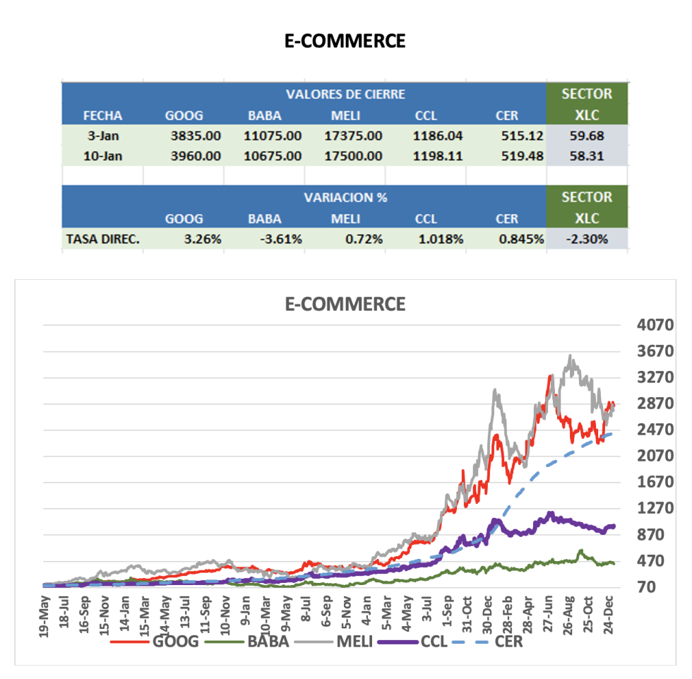 CEDEARS - Evolución semanal al 10 de enero 2025