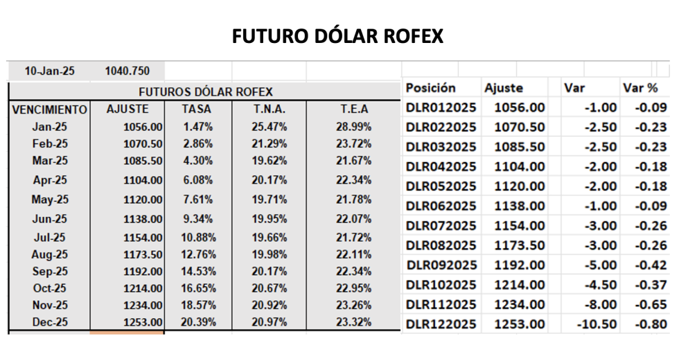 Evolución de las cotizaciones del dólar al 10 de enero 2025