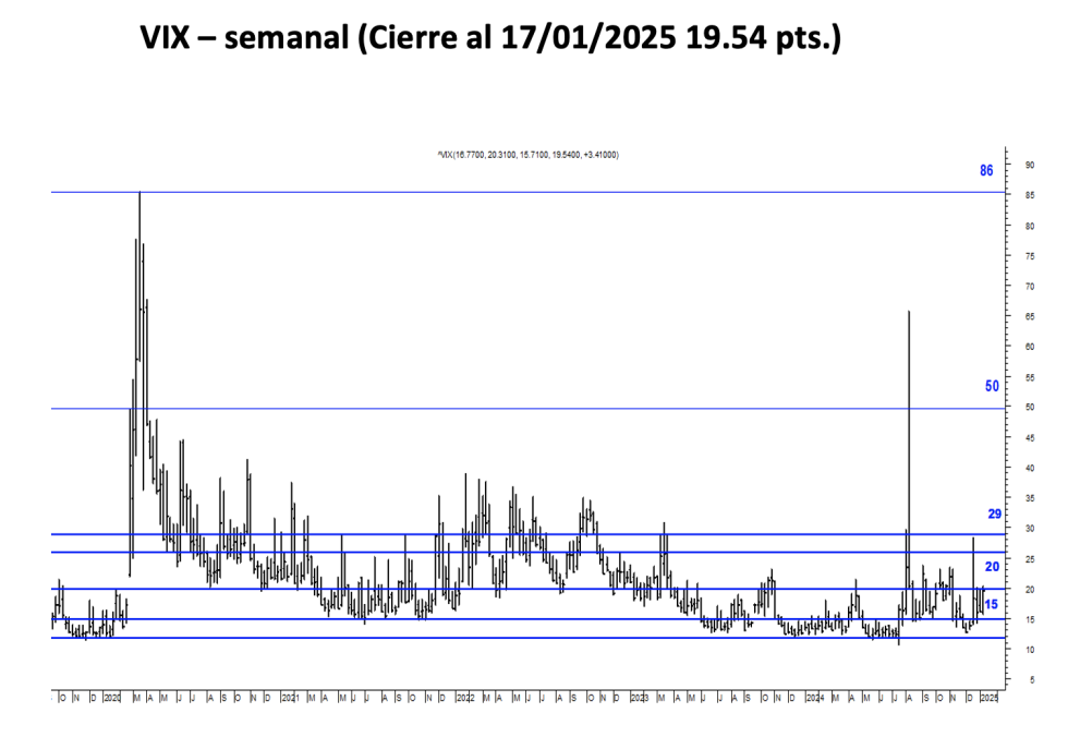 Indice VIX al 17 de enero 2025