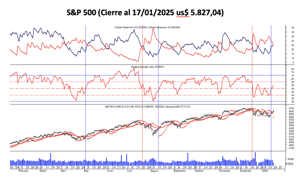 Indices Bursátiles Internacionales - SP500 al 17 de enero 2025