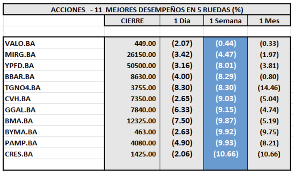 Indices Bursátiles - Acciones de mejor desempeño al 17 de enero 2025