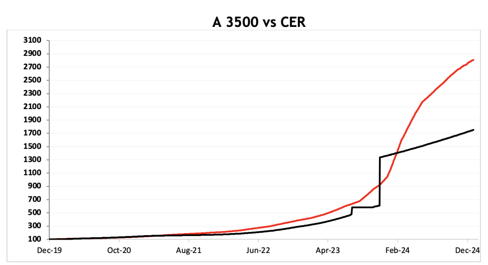 Evolución de las cotizaciones del dólar al 31 de enero 2025