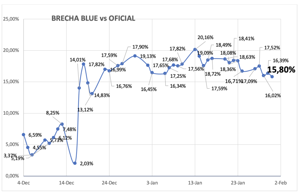 Evolución de las cotizaciones del dólar al 31 de enero 2025