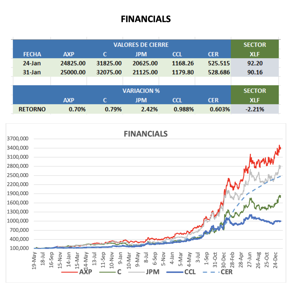 CEDEARS - Evolución semanal al 31 de enero 2025