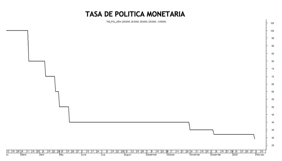 Tasa de política monetaria al 7 de febrero 2025