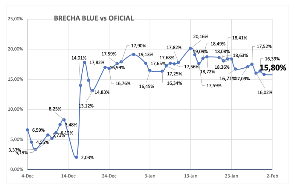 Evolución de las cotizaciones del dólar al 7 de febrero 2025