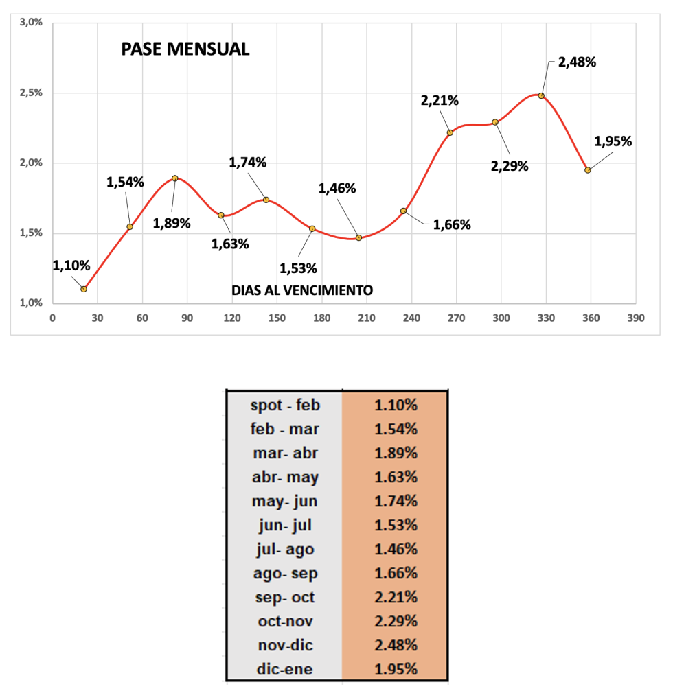 Evolución de las cotizaciones del dólar al 7 de febrero 2025