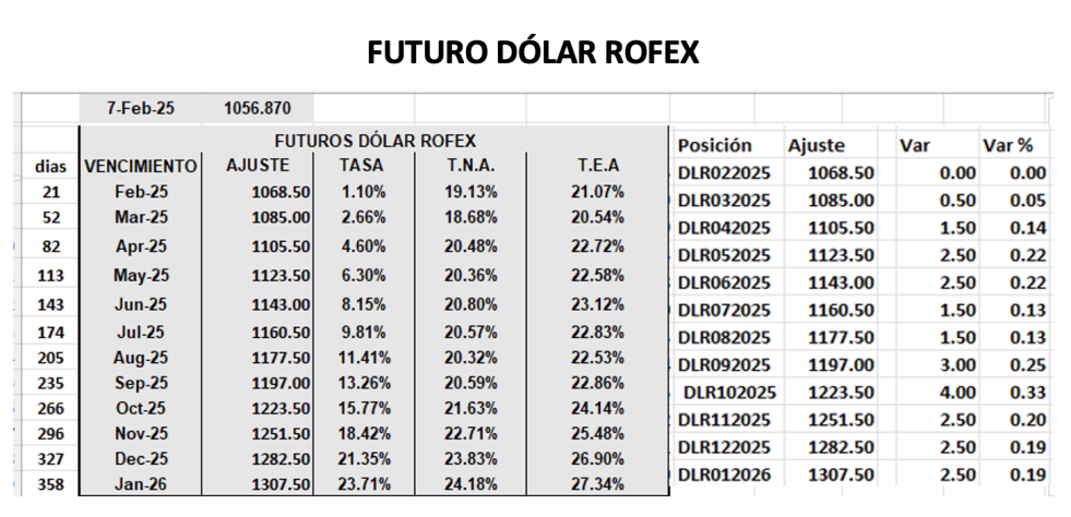 Evolución de las cotizaciones del dólar al 7 de febrero 2025