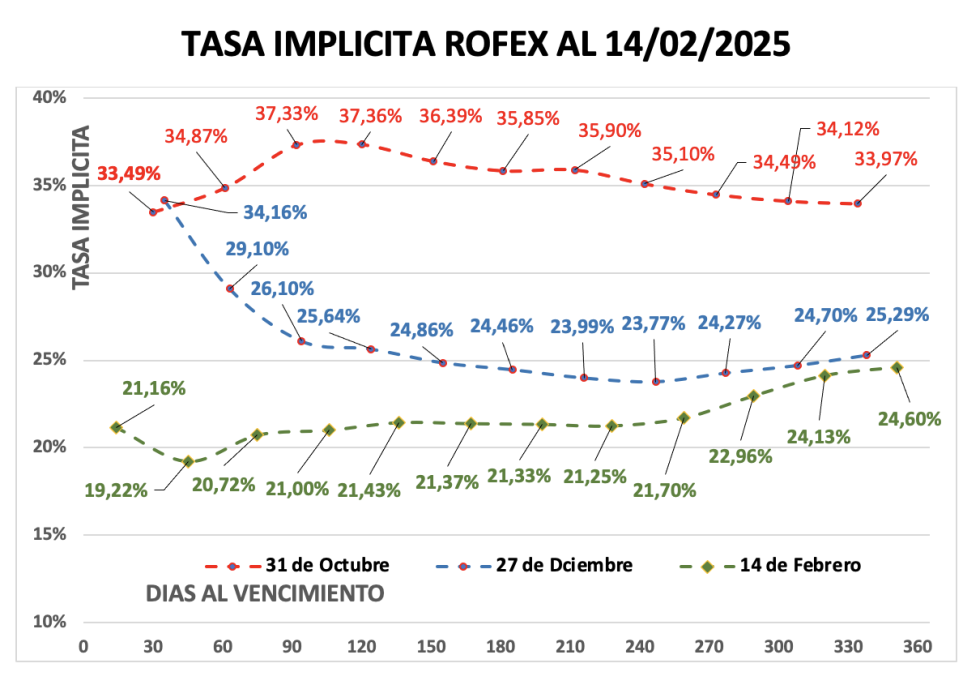 Evolución de las cotizaciones del dólar al 14 de febrero 2025