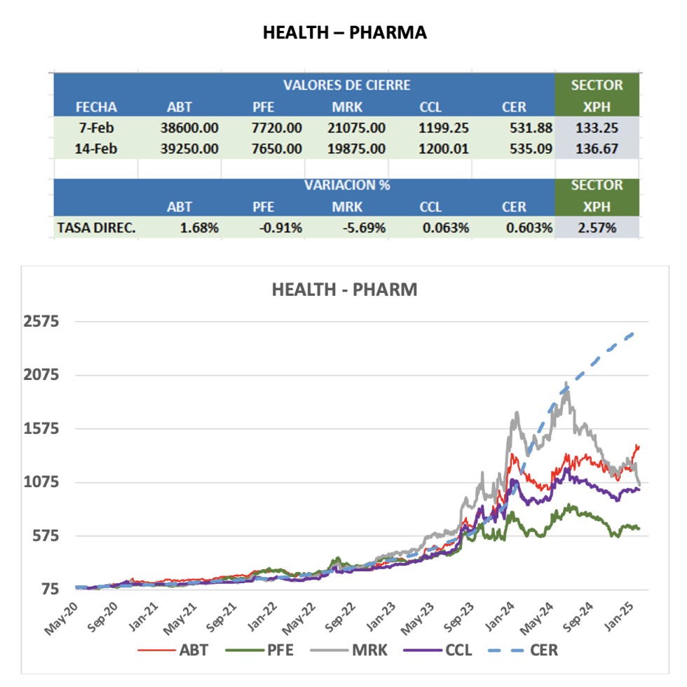 CEDEARS - Evolución semanal al 14 de febrero 2025
