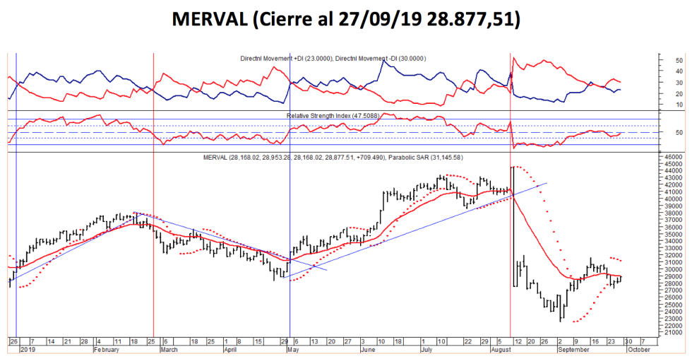 Índice MERVAL al 27 de Septiembre 2019