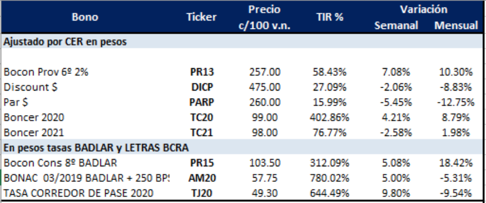 Bonos argentinos en pesos al 27 de Septiembre 2019