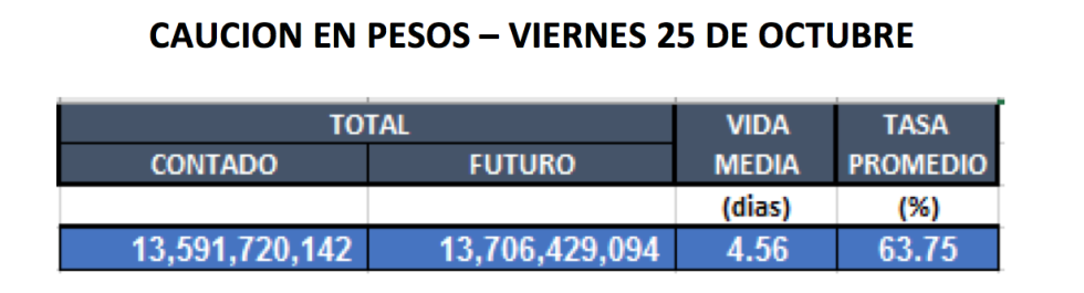 Cauciones en pesos al 25 de octubre 2019