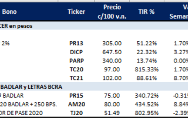 Bonos en pesos al 8 de noviembre 2019