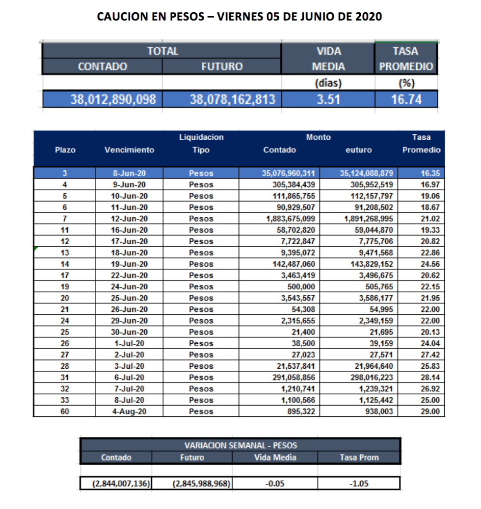 Cauciones en pesos al 5 de junio 2020