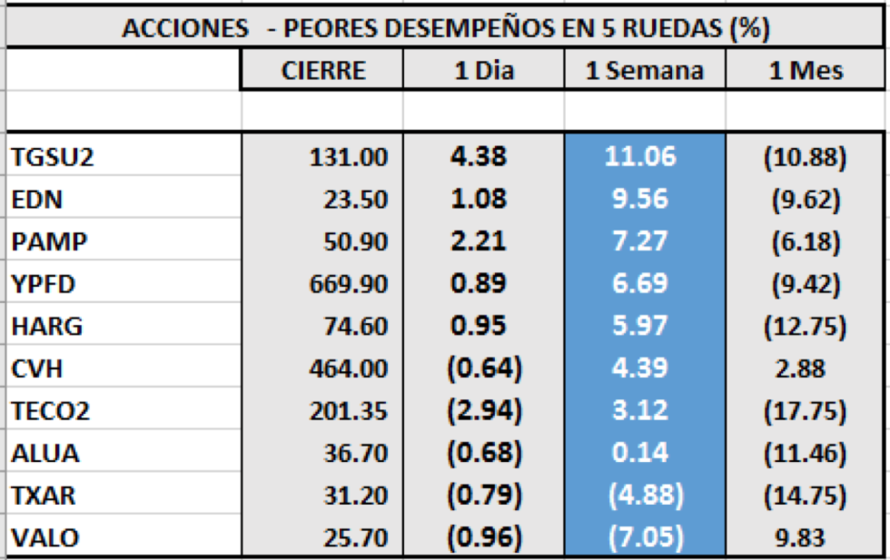 Índices Bursatiles - Acciones de peor desempeño al 8 de julio 2020