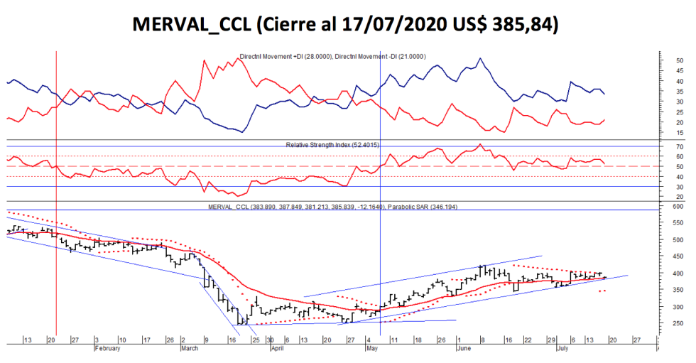 Índices bursátiles - MERVAL CCL al 17 de julio 2020