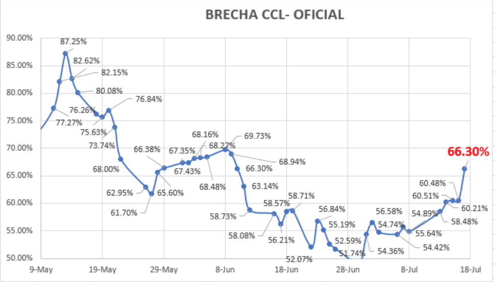 Evolución del dolar en Argentina al 17 de julio 2020