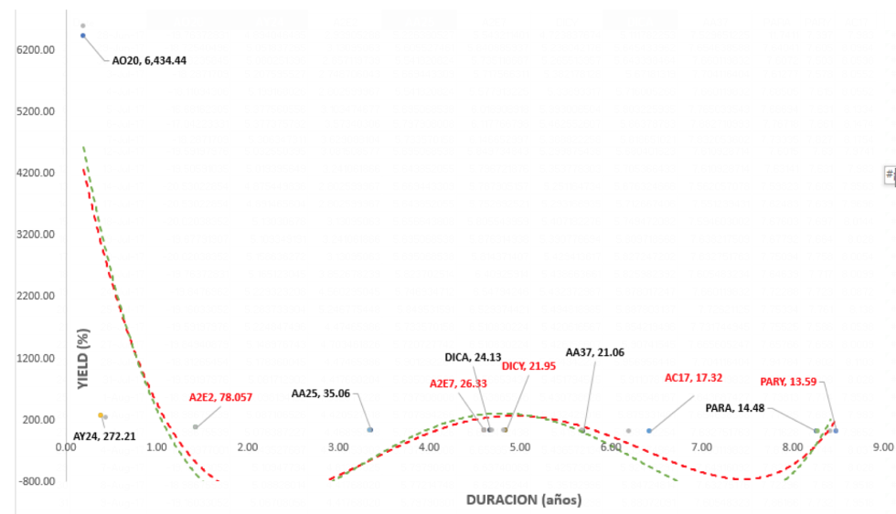 Bonos argentinos en dólares - Curva de rendimiento al 24 de julio 2020