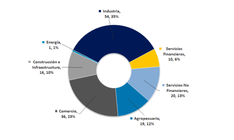 EMISORAS PYME CNV POR SECTOR ECONÓMICO