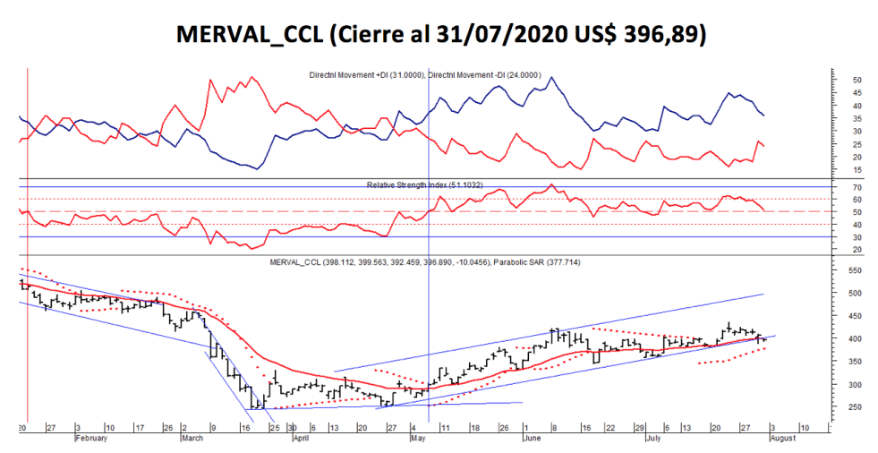 Índices bursatiles - Merval CCL al 31 de julio 2020