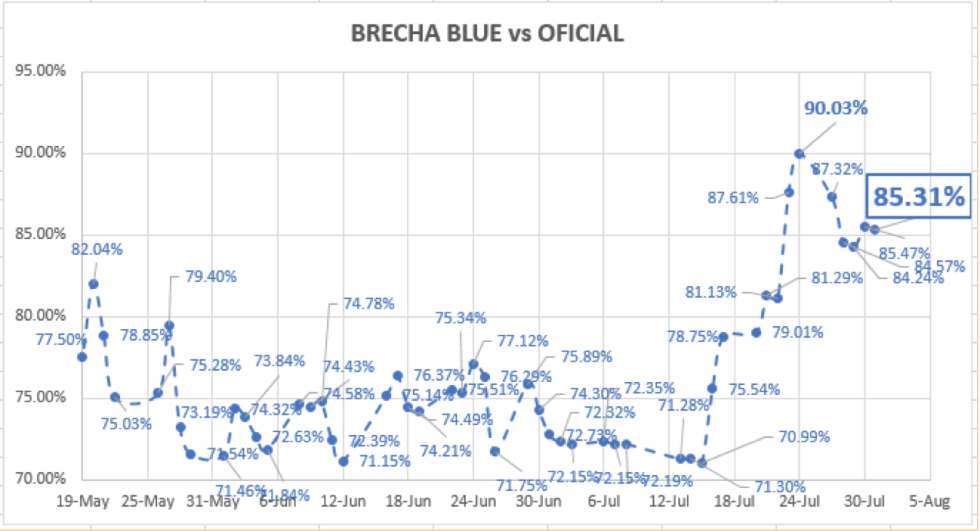 Evolución del dolar en Argentina al 31 de julio 2020