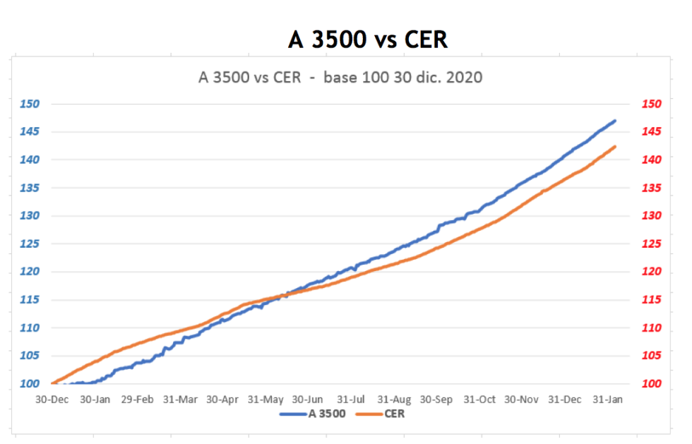 Evolución de las cotizaciones del dólar al 5 de febrero 2021