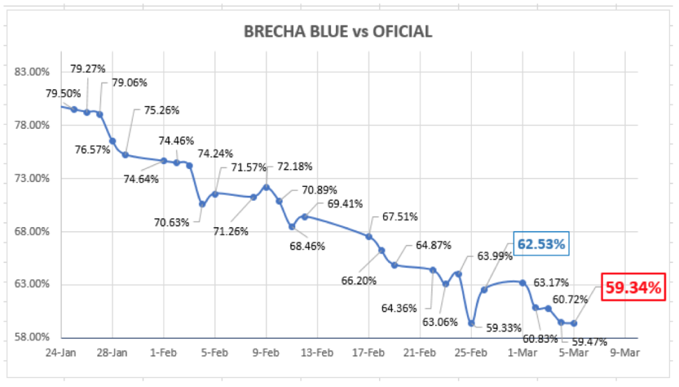 Evolución de las cotizaciones del dólar al 5 de marzo 2021