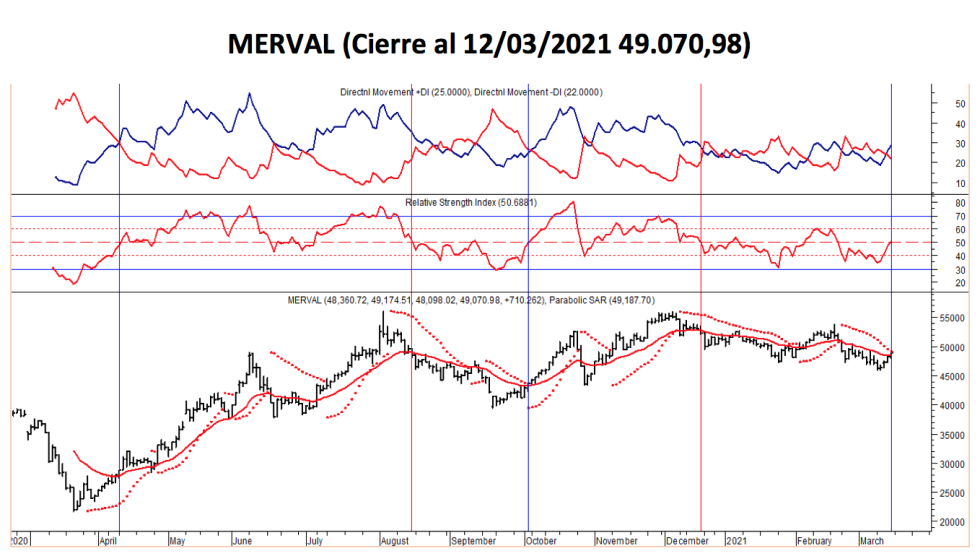 Índices bursátiles - MERVAL al 12 de marzo 2021