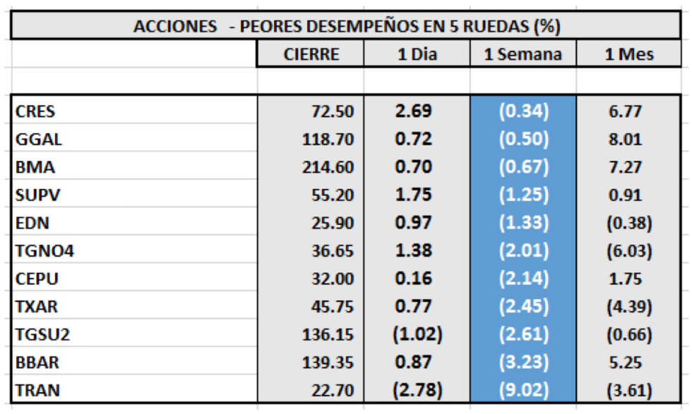 Índices bursátiles - Acciones MERVAL de peor desempeño  al 19 de marzo 2021