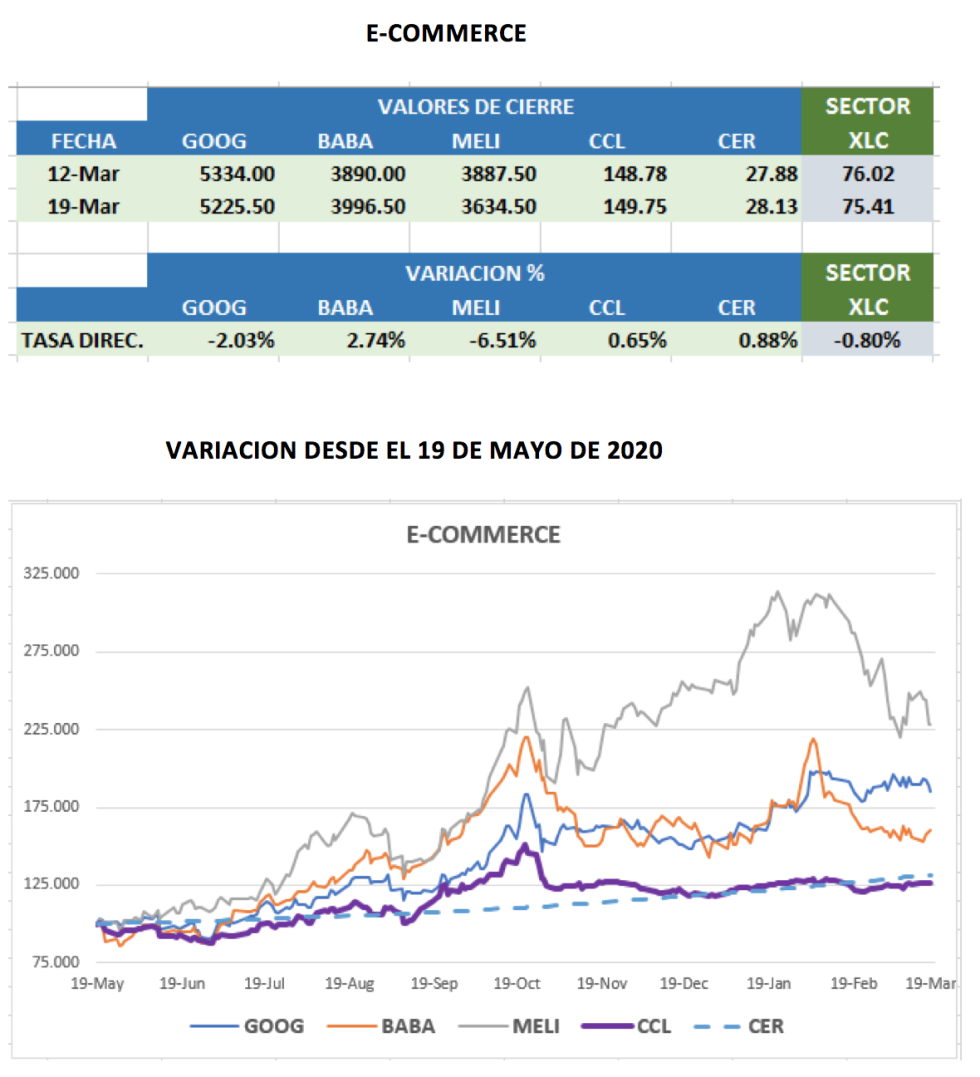 CEDEARs - Evolución semanal al 19 de marzo 2021