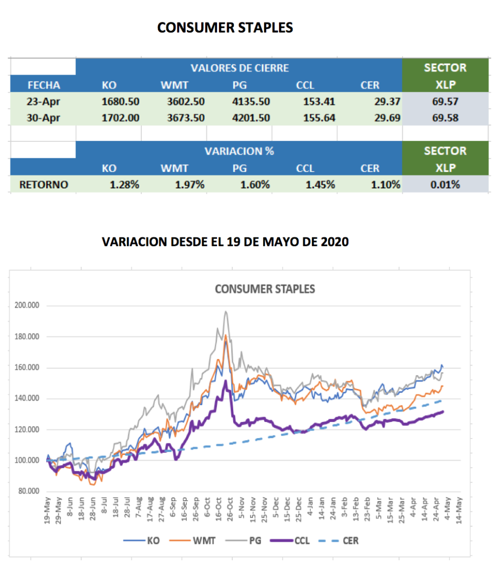 CEDEARs - Evolución semanal al 30 de abril 2021