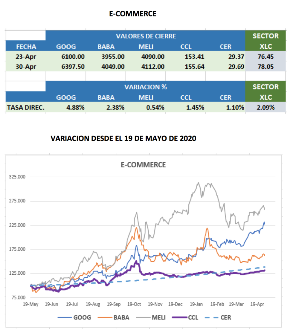 CEDEARs - Evolución semanal al 30 de abril 2021