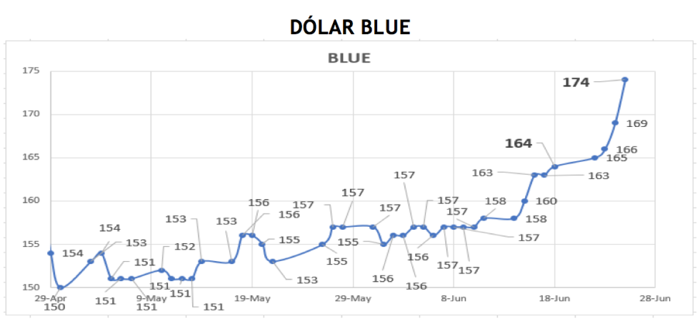 Evolución de la cotizaciones del dolar al 25 de junio 2021