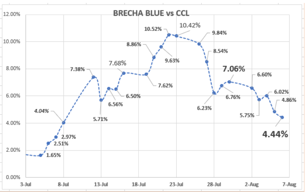 Evolución de las cotizaciones del dolar al 6 de agosto 2021