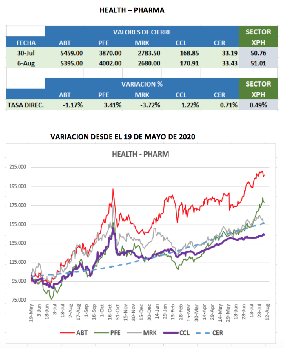 CEDEARs - Evolución semanal al 6 de agosto 2021