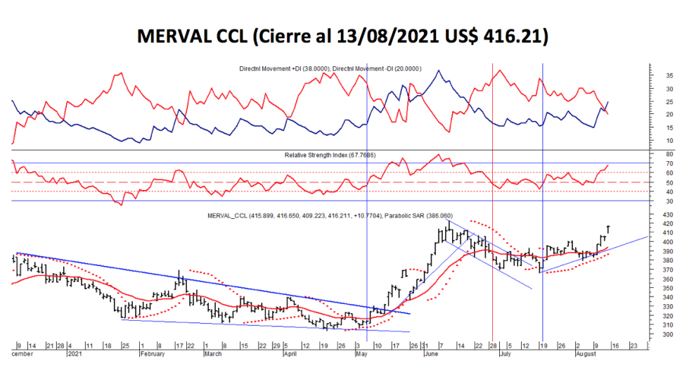 Índices bursátiles - MERVAL CCL al 13 de agosto 2021