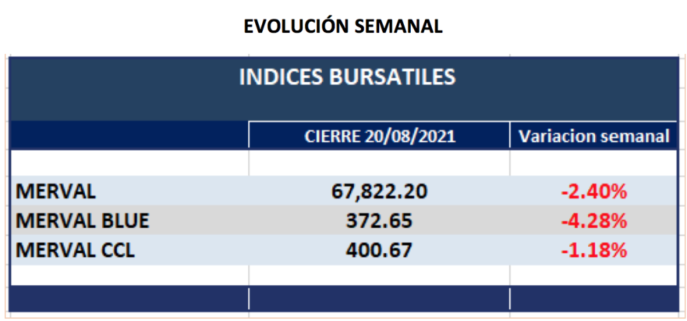 Índices bursátiles - Evolución semanal al 20 de agosto 2021