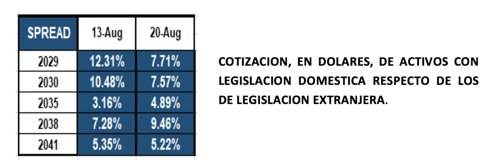 Bonos argentinos en dolares al 20 de agosto 2021