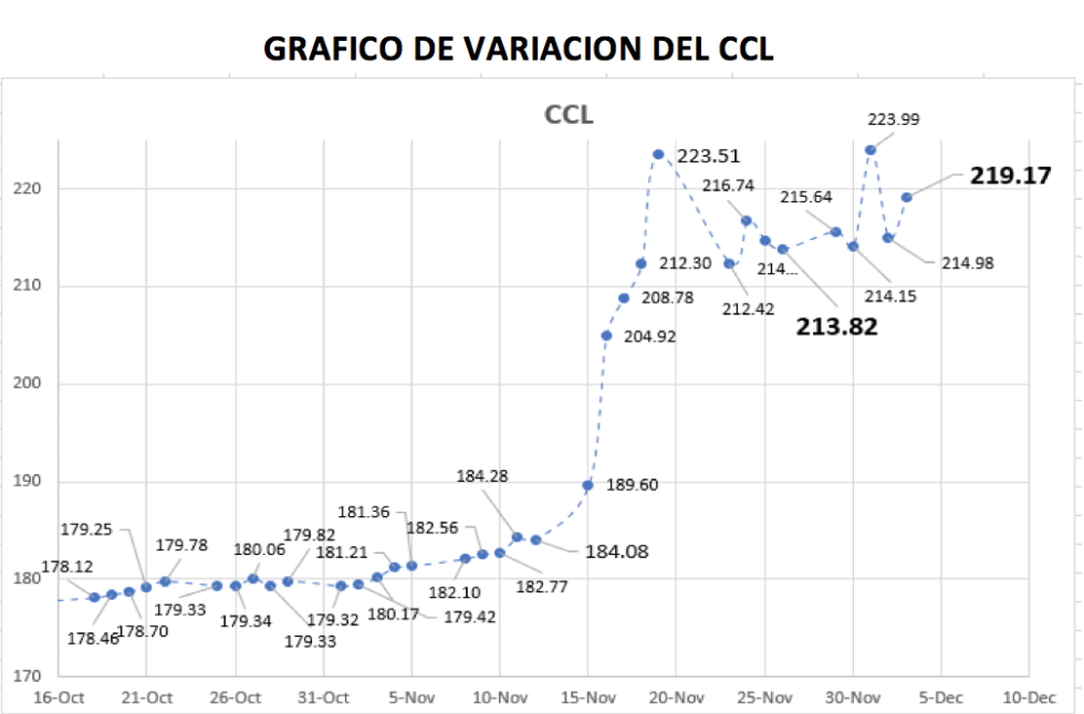 Gráfico de variación del CCL al 3 de diciembre 2021