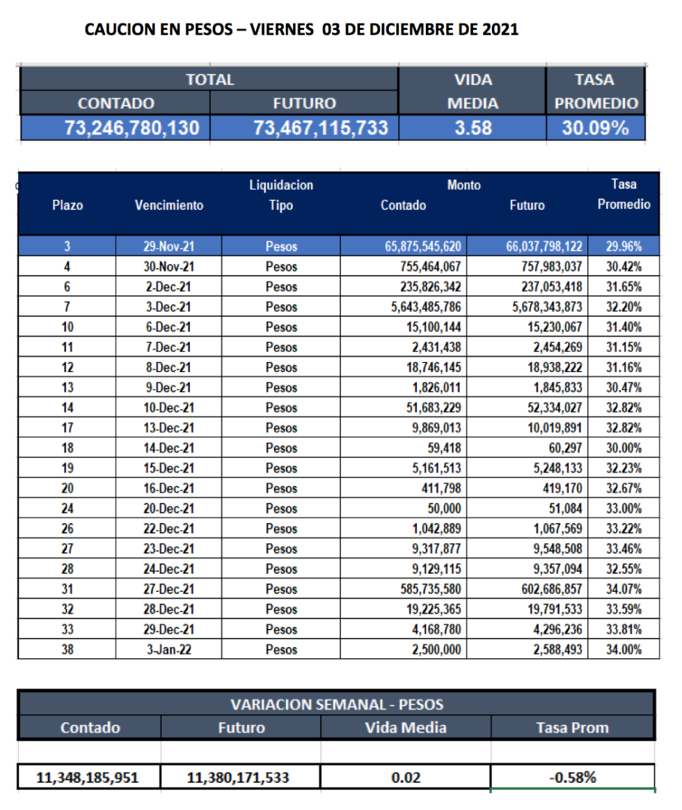 Cauciones bursátiles en pesos al 3 de diciembre 2021