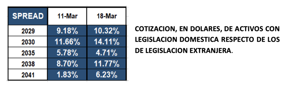 Bonos argentinos en dólares al 18 de marzo 2022