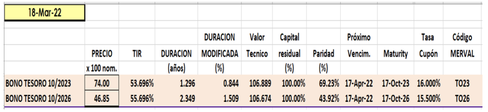 Bonos argentinos en pesos al 18 de marzo 2022