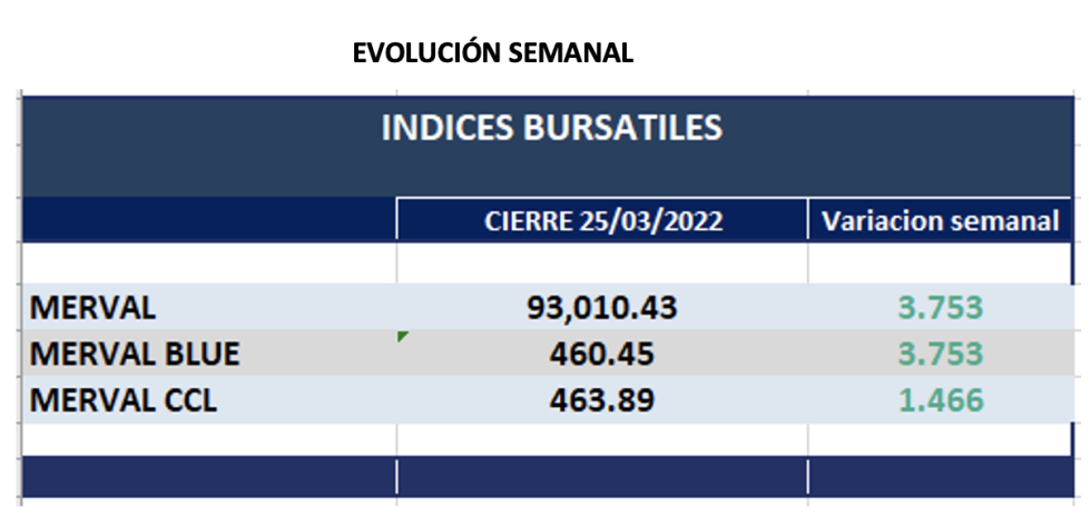 Indices bursátiles - Evolución semanal al 25 de marzo 2022