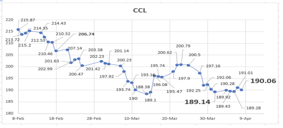 Evolución de las cotizaciones del dolar al 8 de abril 2022