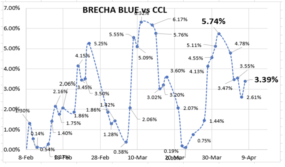 Evolución de las cotizaciones del dolar al 8 de abril 2022