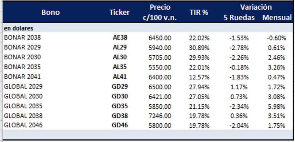 Bonos argentinos en dólares al 13 de abril 2022