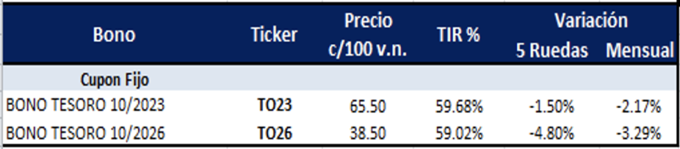 Bonos argentinos emitidos en pesos al 22 de abril 2022