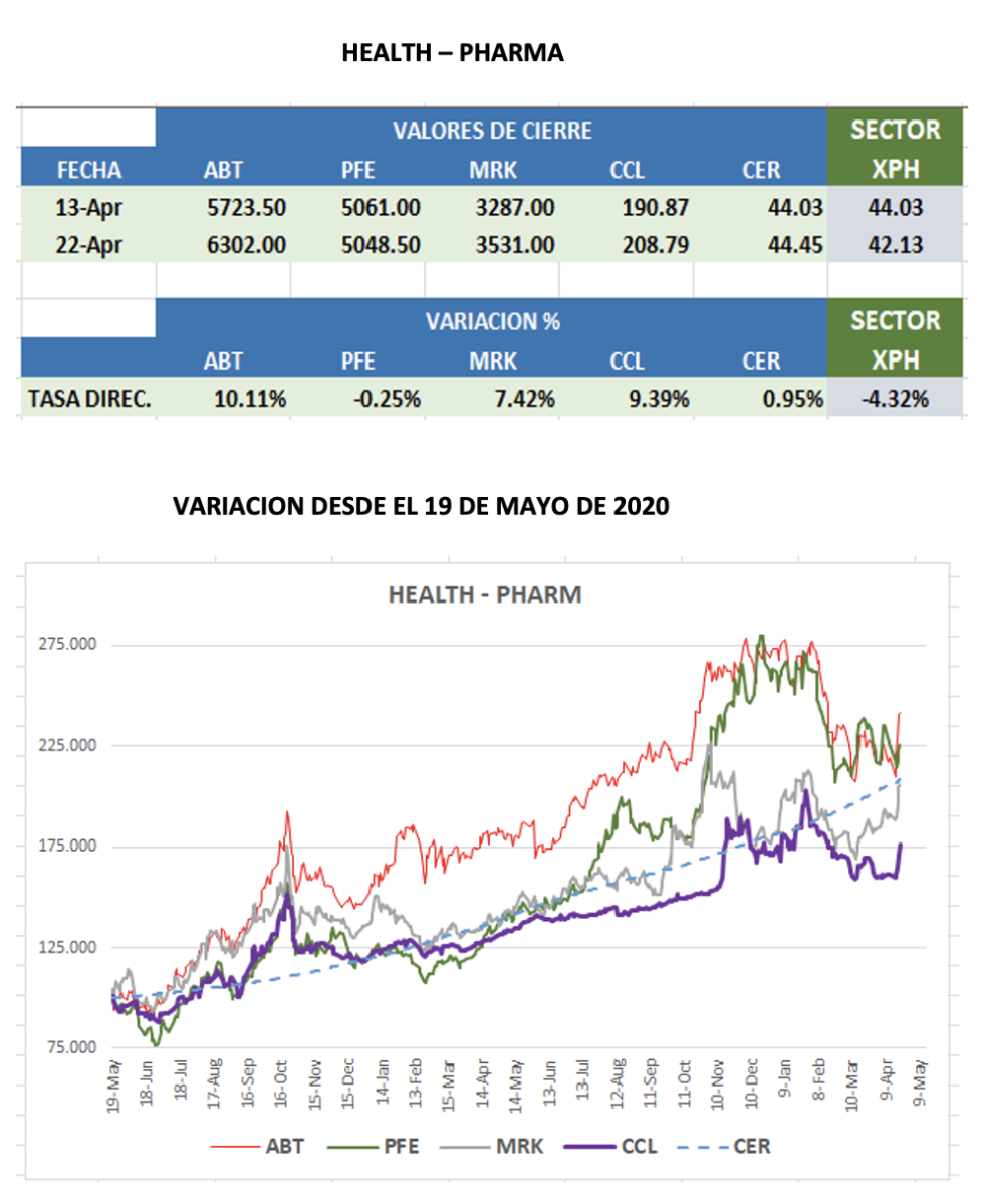 CEDEARs - Evolución semanal al 222 de abril 2022