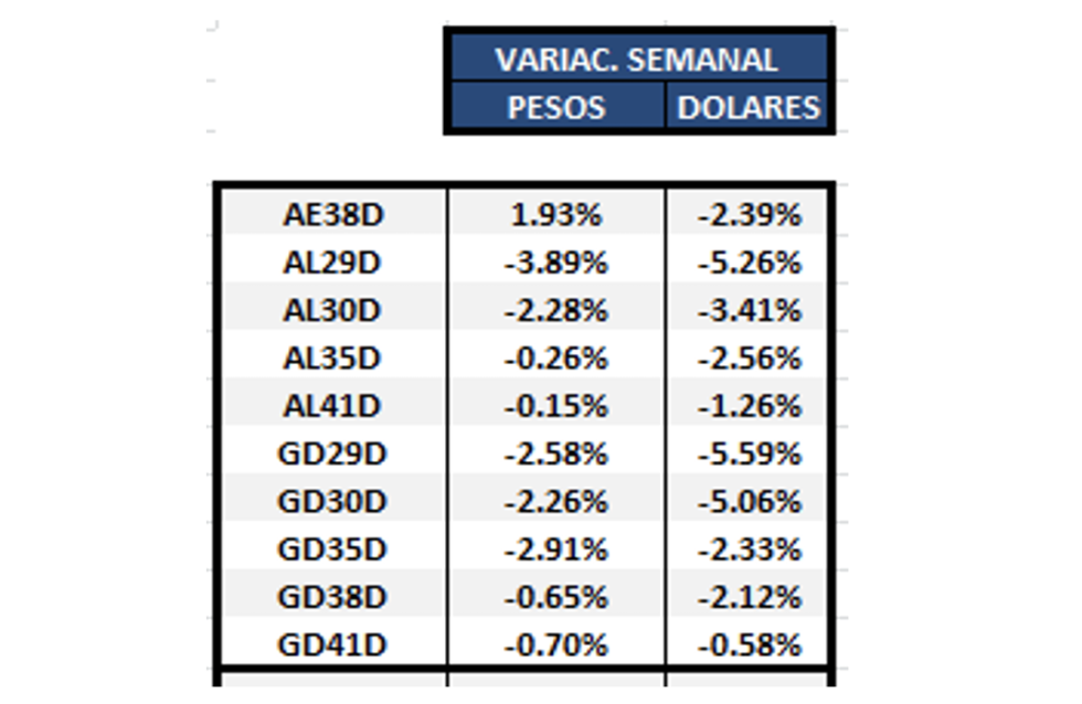 Bonos argentinos en dolares al 29 de abril 2022